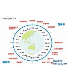 世界主要外汇市场交易时间