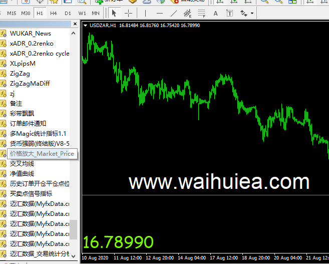 MT4大数字报价 价格放大指标 Market