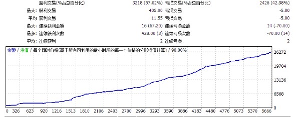 暴风突破趋势不加仓黄金EA30分钟 外汇EA MT4智能交易系统回测小