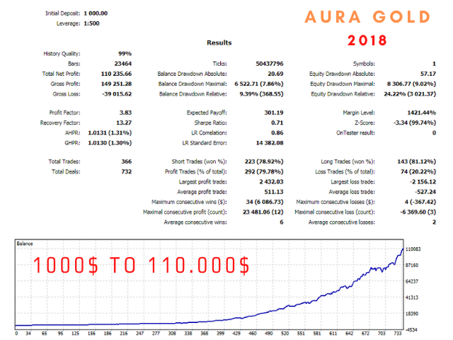 Aura Gold EA基于价格本身的外汇EA,官网售价999美金